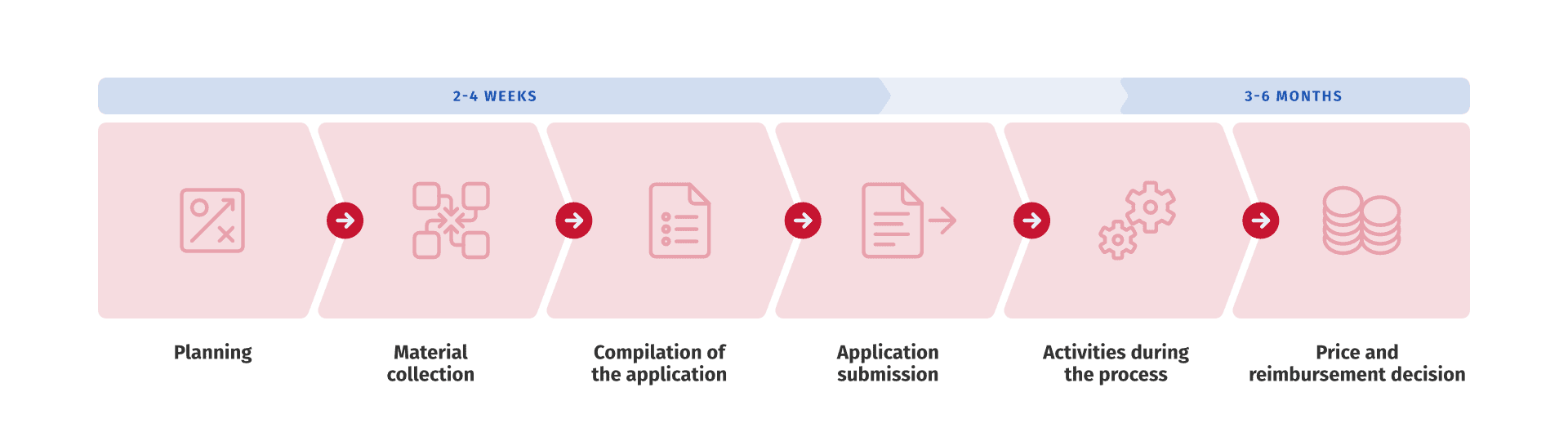 Pricing and reimbursement - P&R - Typical process