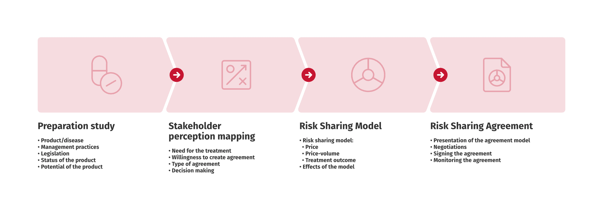 Risk sharing agreements - RSA - Project phases