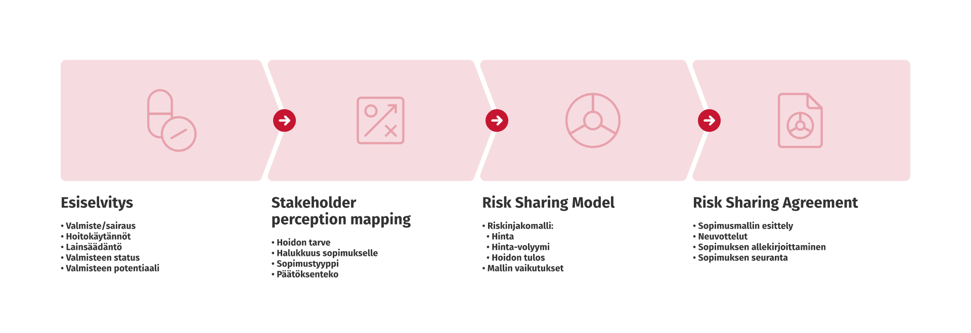 Riskinjakomalli - RSA - Projektin eteneminen