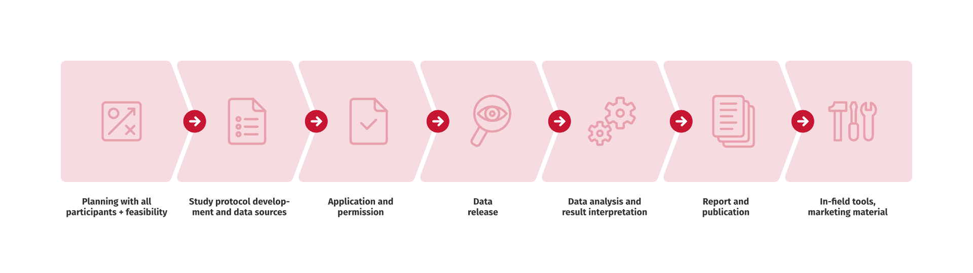 Real World Evidence - RWE - Typical study process