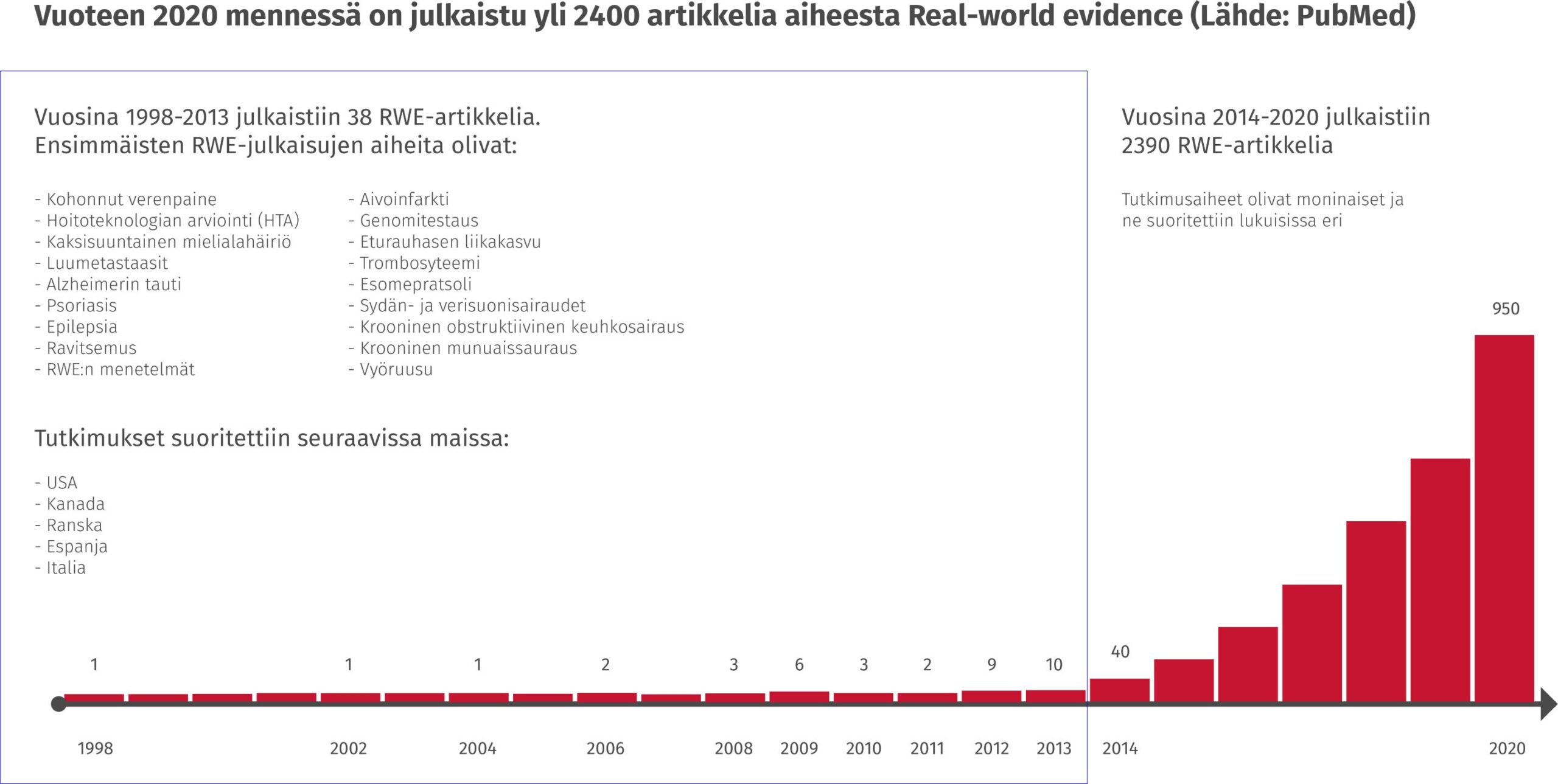 Terveyttä datasta - RWE-historia - kuvaaja