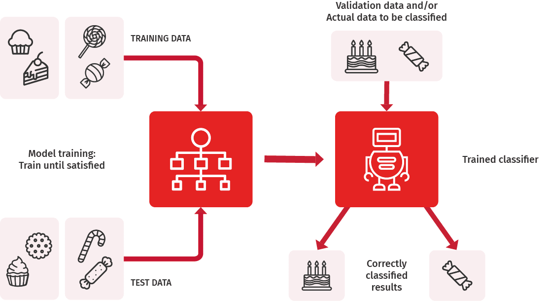 Potential of unstructured data - Machine learning